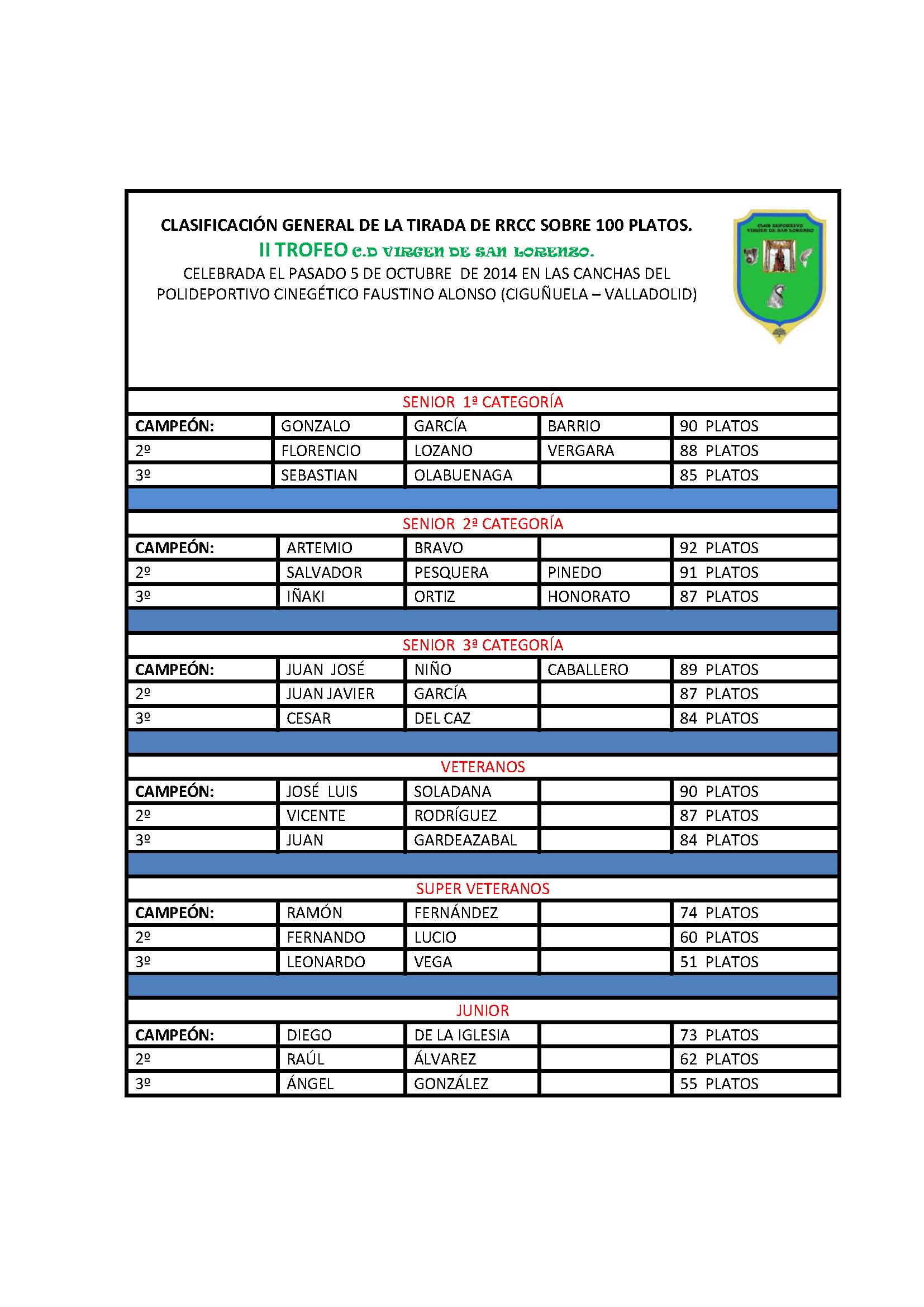 Clasificación de la Tirada del Club deportivo Virgen de San Lorenzo