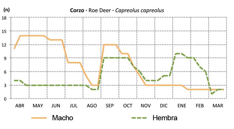 factores-fechas-habiles-caza-grafi-corzo