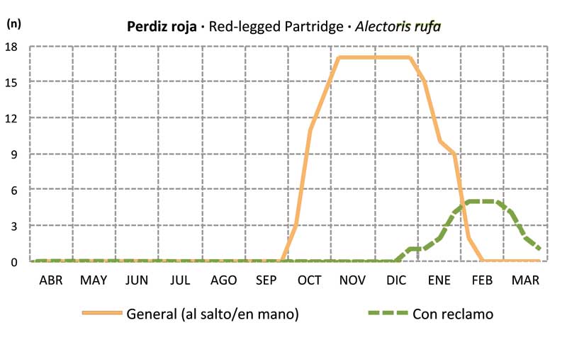 factores-fechas-habiles-caza-grafi-perdiz